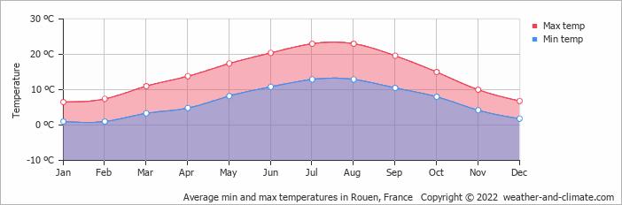 average temperature france rouen -